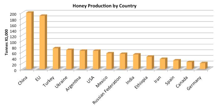 Produkce medu ve světě